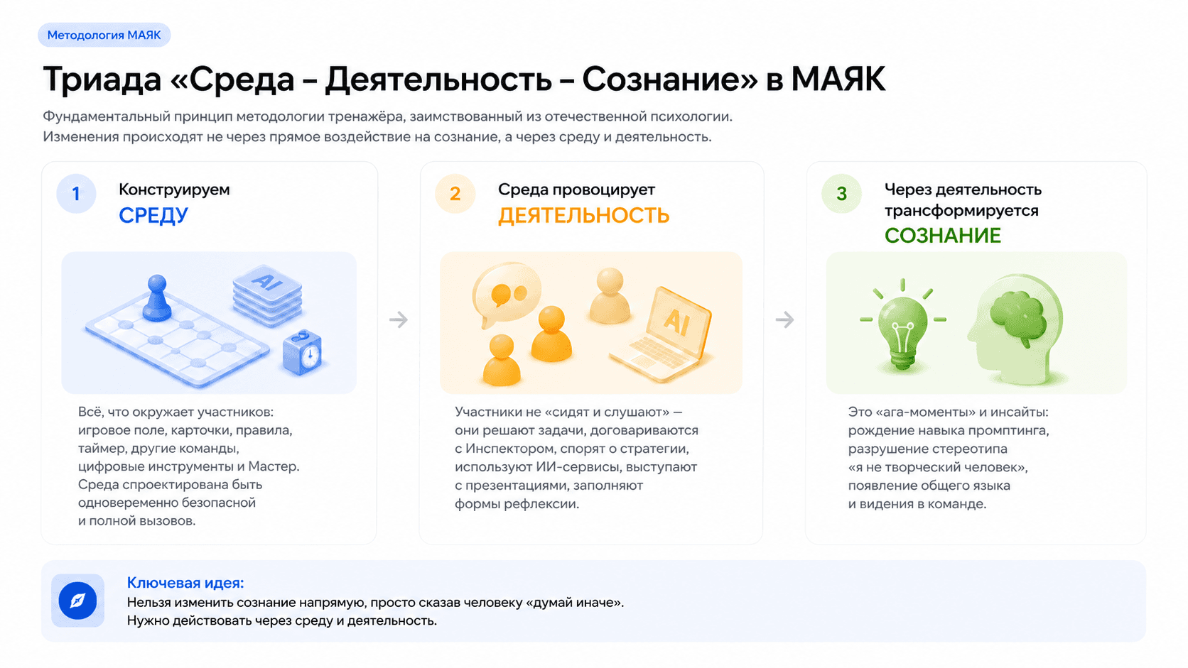 Триада «Среда - Деятельность - Сознание» в МАЯК