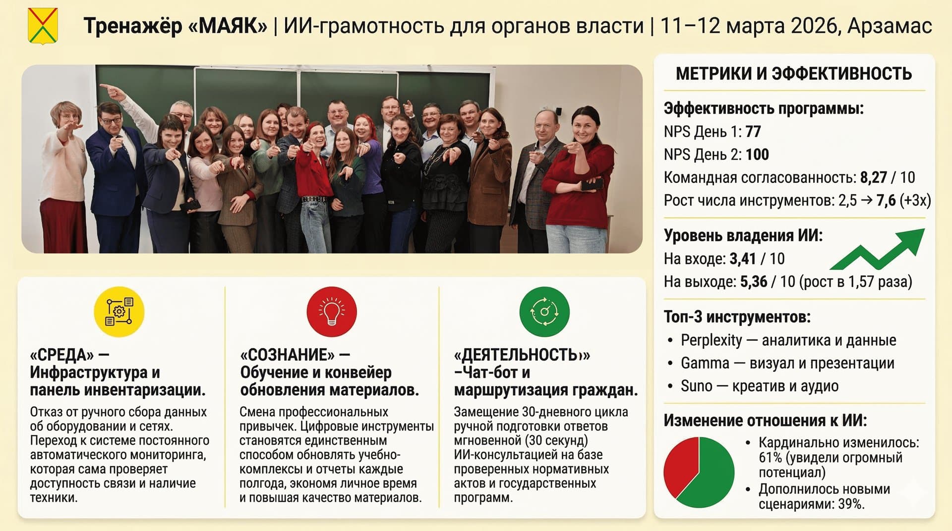 Дашборд: Администрация Арзамаса