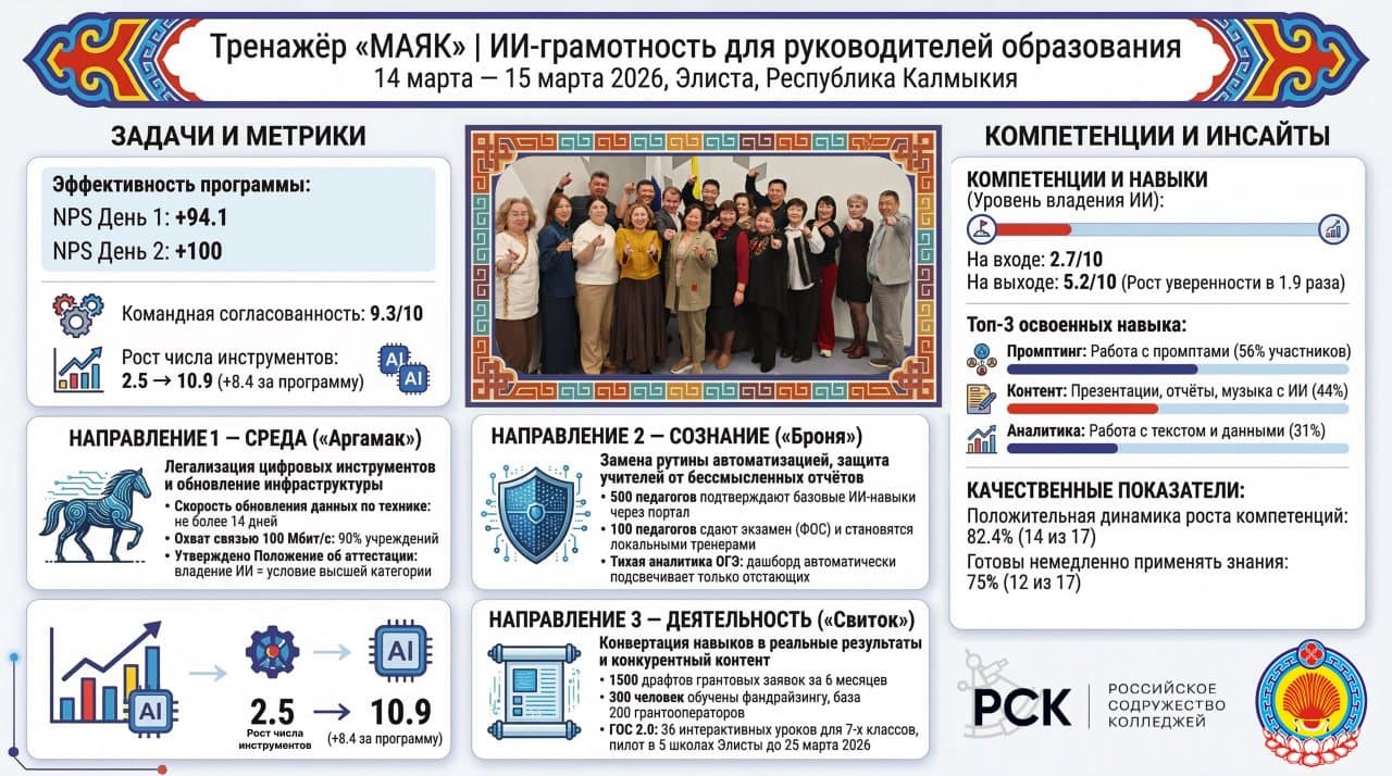 Дашборд: Руководители образования Республики Калмыкия