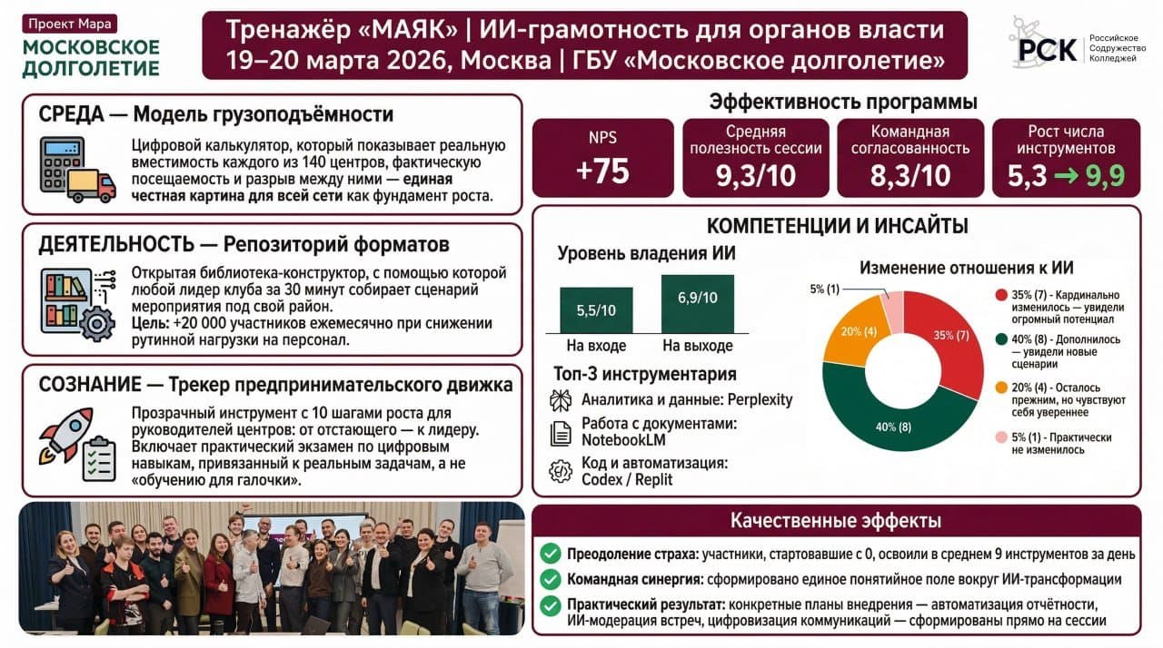 Дашборд: ГБУ «Московское долголетие»