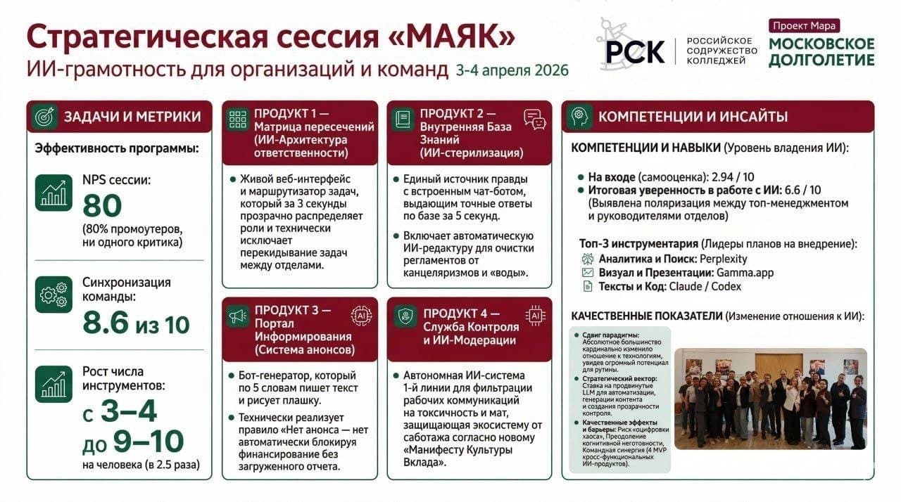 Дашборд: ГБУ «Московское долголетие»