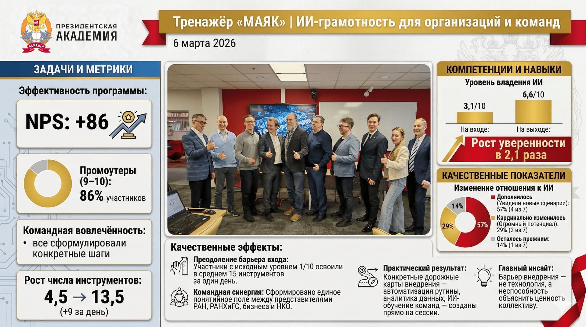 Дашборд: Президентская академия