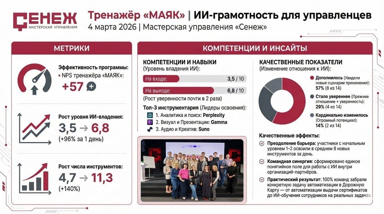 Дашборд: Мастерская управления «Сенеж»
