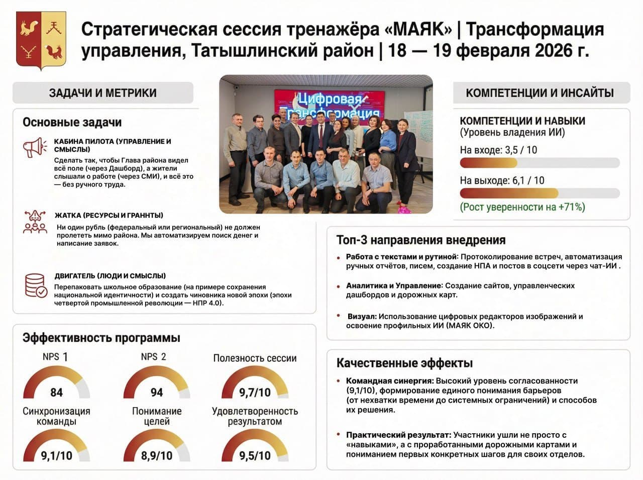 Дашборд: Администрация Татышлинского района