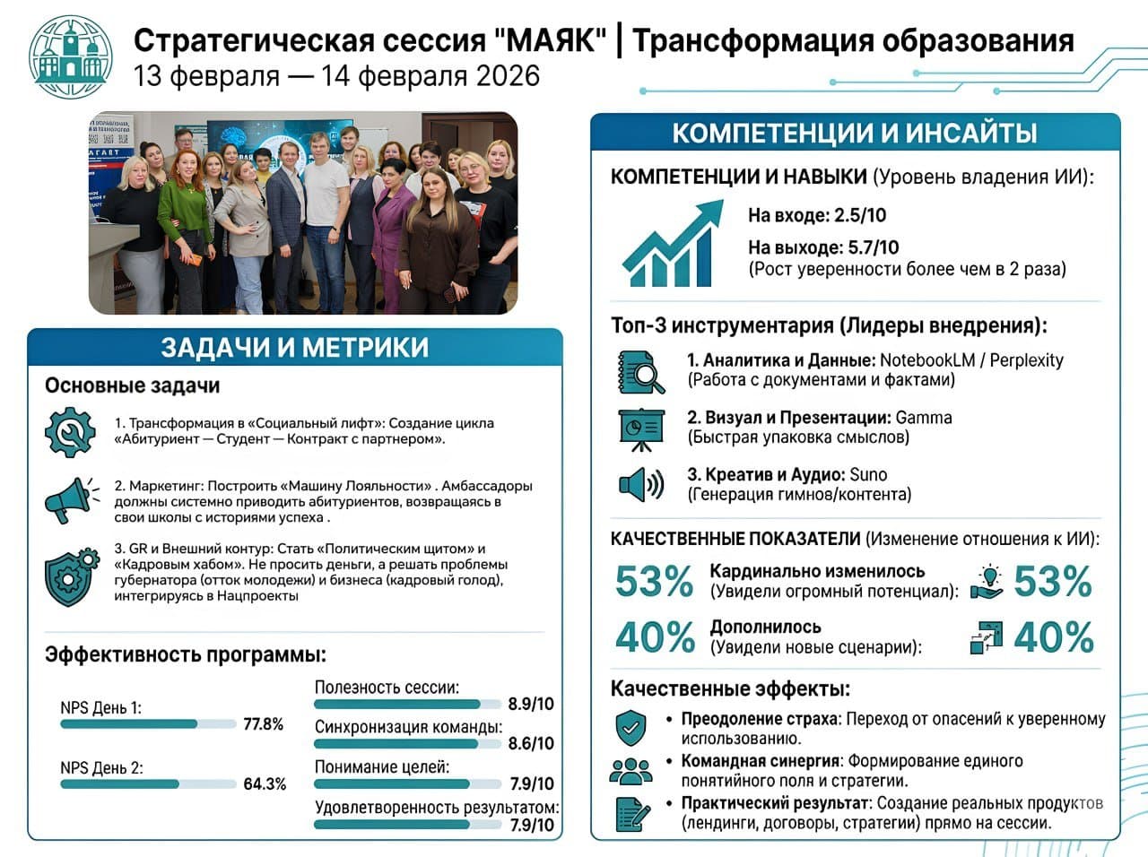 Дашборд: Команда шести вузов · МПСУ